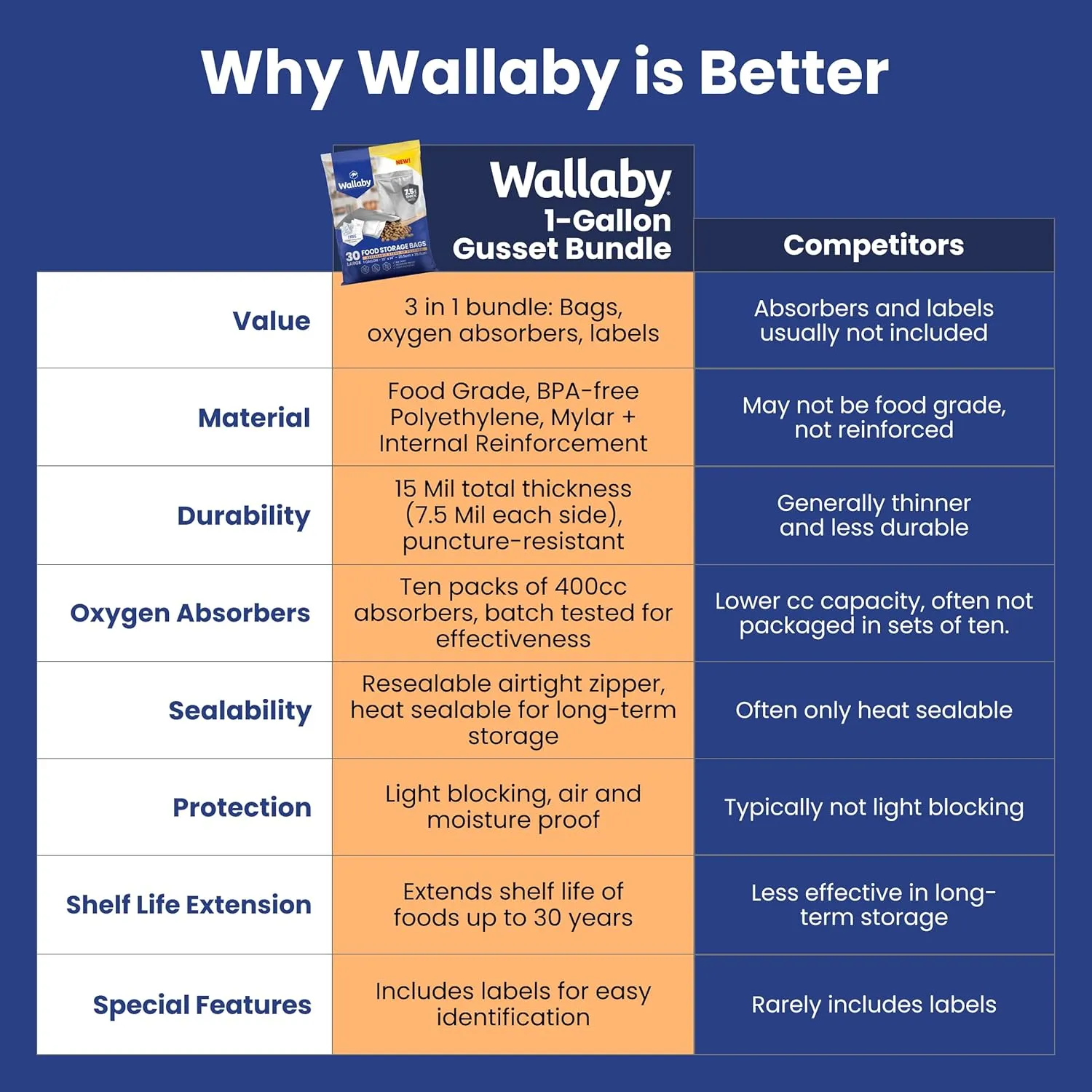Wallaby 1-Gallon Gusset Mylar Bag Bundle - 30x Stand-Up Zipper Pouches, 30x 400cc Oxygen Absorbers, 30x Labels - Heat Sealable & Food Safe - Silver Standard Silver 30 Pack