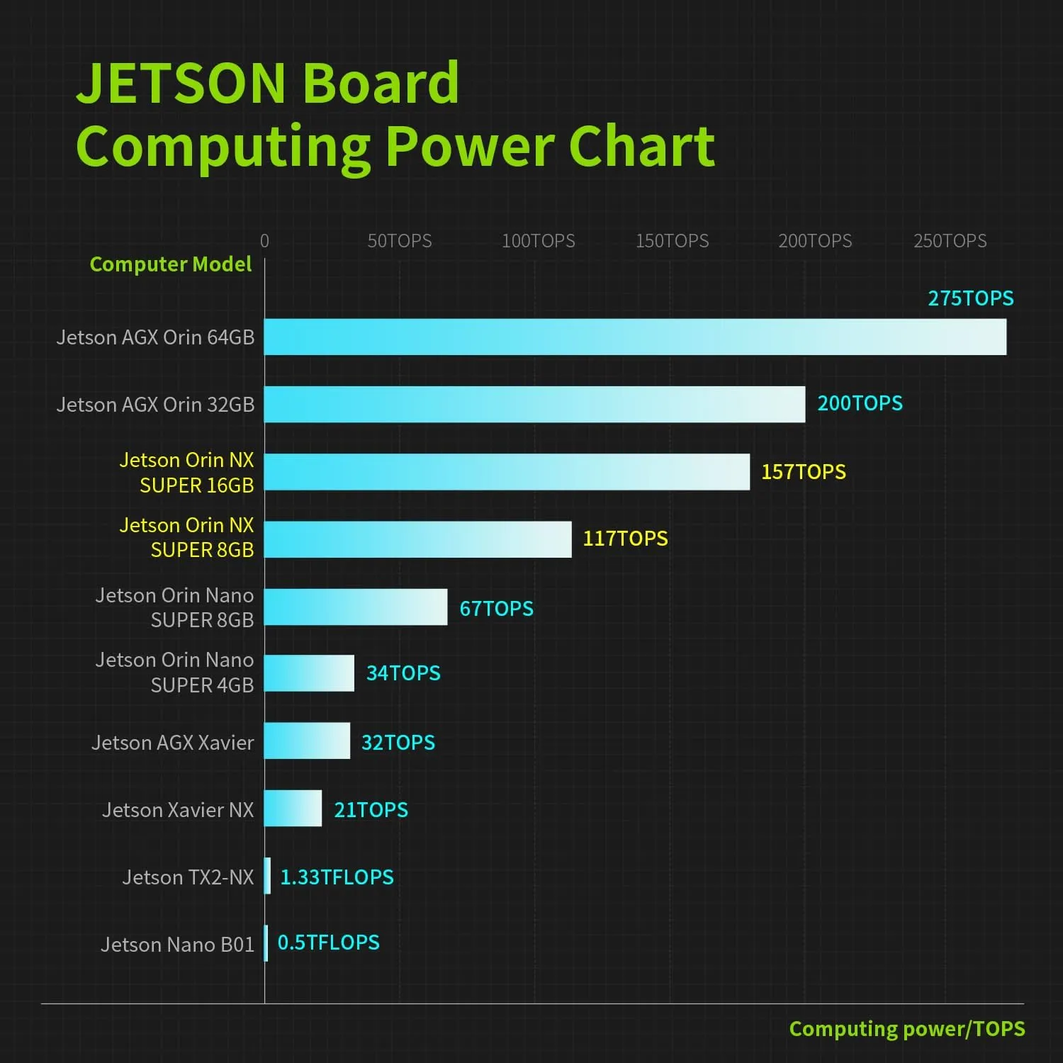 Yahboom Jetson Orin NX 16GB RAM AI 157TOPS Development Kit IMX219 CSI Camera 256GB SSD for ROS2 Programming Support Super Update (Orin NX 16GB Came Adv Kit)